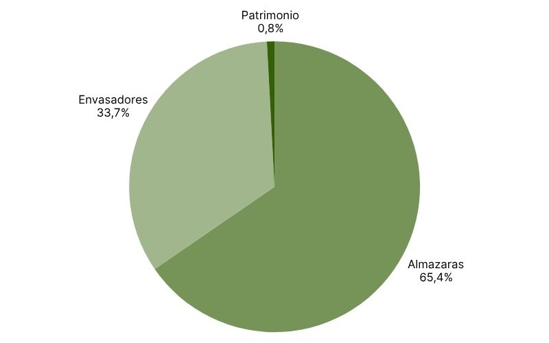 Distribución de existencias de aceite de oliva en mayo 2026.jpg